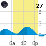 Long Point tide chart for Sunday, April 27, 2025