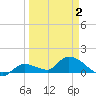 Long Point tide chart for Wednesday, April 2, 2025