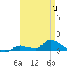 Long Point tide chart for Thursday, April 3, 2025