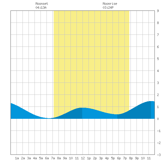 Long Point tide chart for Monday, April 7, 2025