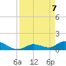 Long Point tide chart for Monday, April 7, 2025