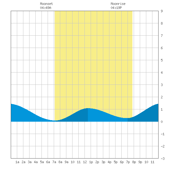 Long Point tide chart for Tuesday, April 8, 2025