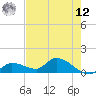 Long Point tide chart for Monday, May 12, 2025