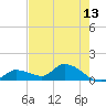 Long Point tide chart for Tuesday, May 13, 2025