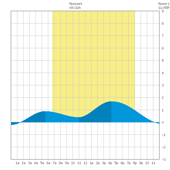Long Point tide chart for Friday, May 16, 2025