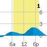Long Point tide chart for Thursday, May 1, 2025