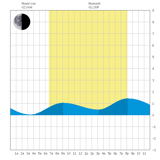 Long Point tide chart for Tuesday, May 20, 2025