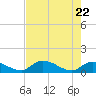 Long Point tide chart for Thursday, May 22, 2025