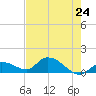 Long Point tide chart for Saturday, May 24, 2025