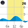 Long Point tide chart for Monday, May 26, 2025