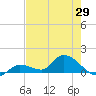 Long Point tide chart for Thursday, May 29, 2025