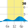 Long Point tide chart for Friday, May 30, 2025