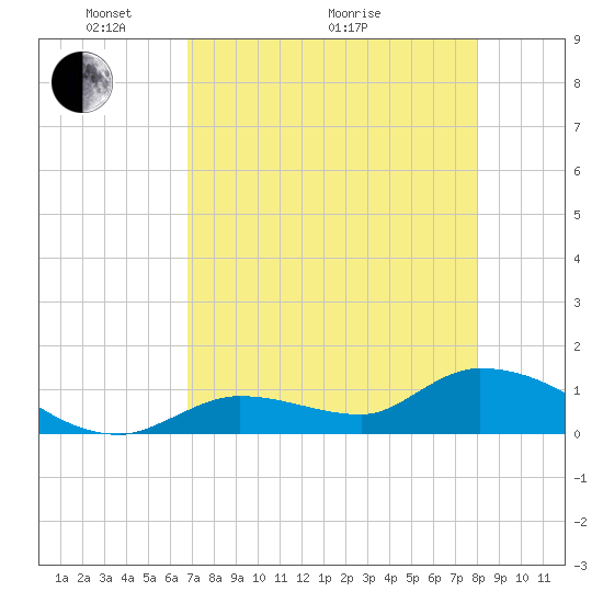 Long Point tide chart for Sunday, May 4, 2025