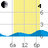 Long Point tide chart for Sunday, May 4, 2025