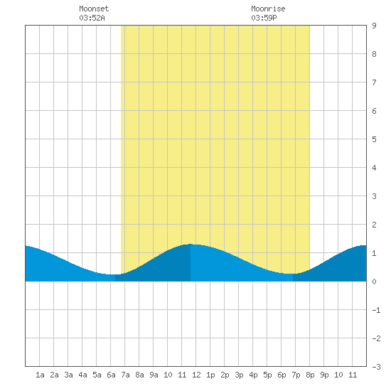 Long Point tide chart for Wednesday, May 7, 2025