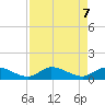 Long Point tide chart for Wednesday, May 7, 2025
