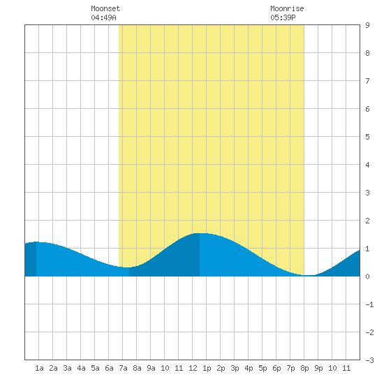 Long Point tide chart for Friday, May 9, 2025