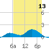Long Point tide chart for Friday, June 13, 2025
