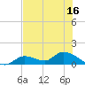 Long Point tide chart for Monday, June 16, 2025