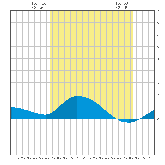 Long Point tide chart for Sunday, June 22, 2025