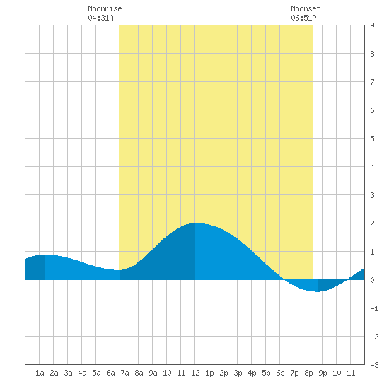 Long Point tide chart for Monday, June 23, 2025