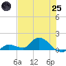 Long Point tide chart for Wednesday, June 25, 2025