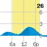 Long Point tide chart for Thursday, June 26, 2025