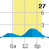 Long Point tide chart for Friday, June 27, 2025