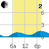 Long Point tide chart for Monday, June 2, 2025