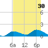 Long Point tide chart for Monday, June 30, 2025