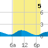 Long Point tide chart for Thursday, June 5, 2025