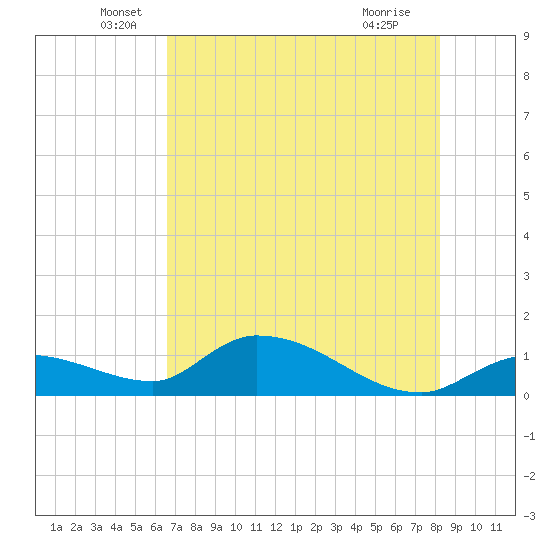 Long Point tide chart for Friday, June 6, 2025