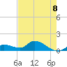 Long Point tide chart for Sunday, June 8, 2025