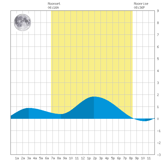 Long Point tide chart for Thursday, July 10, 2025