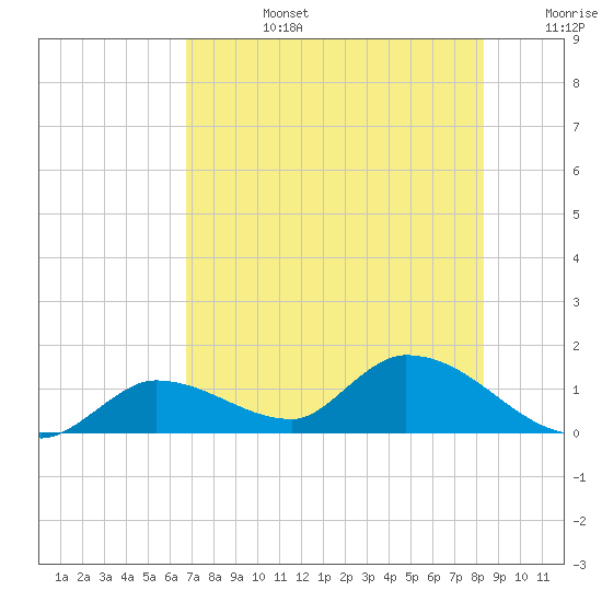 Long Point tide chart for Monday, July 14, 2025