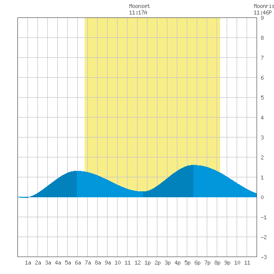 Long Point tide chart for Tuesday, July 15, 2025