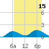 Long Point tide chart for Tuesday, July 15, 2025