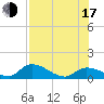 Long Point tide chart for Thursday, July 17, 2025