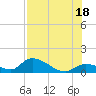 Long Point tide chart for Friday, July 18, 2025