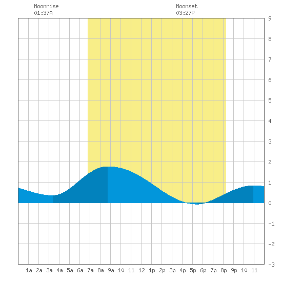 Long Point tide chart for Saturday, July 19, 2025