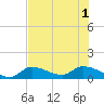Long Point tide chart for Tuesday, July 1, 2025