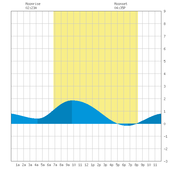 Long Point tide chart for Sunday, July 20, 2025