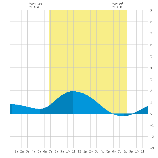 Long Point tide chart for Monday, July 21, 2025