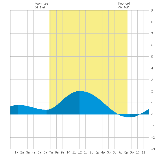 Long Point tide chart for Tuesday, July 22, 2025