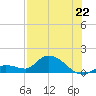 Long Point tide chart for Tuesday, July 22, 2025