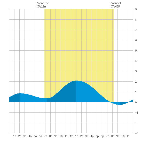 Long Point tide chart for Wednesday, July 23, 2025