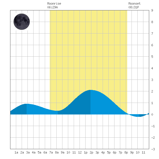 Long Point tide chart for Thursday, July 24, 2025