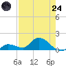 Long Point tide chart for Thursday, July 24, 2025