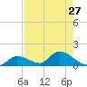 Long Point tide chart for Sunday, July 27, 2025