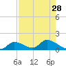 Long Point tide chart for Monday, July 28, 2025